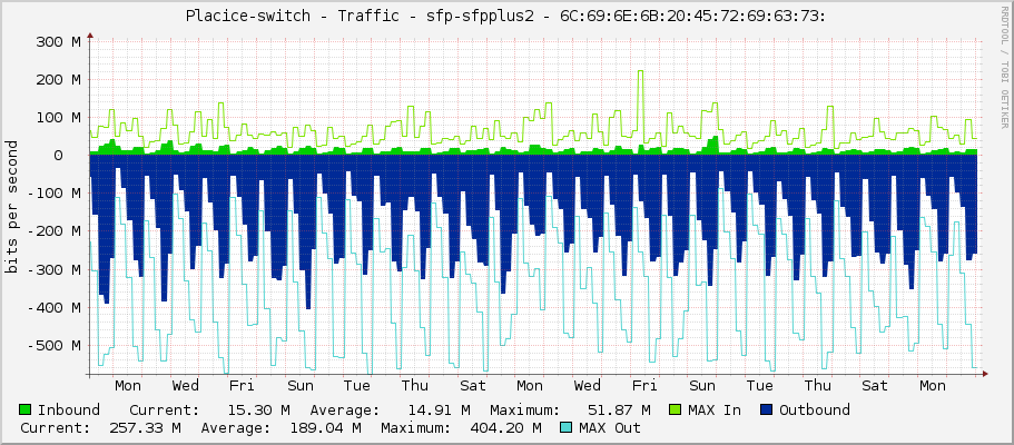 Placice-switch - Traffic - sfp-sfpplus2 - 6C:69:6E:6B:20:45:72:69:63:73: