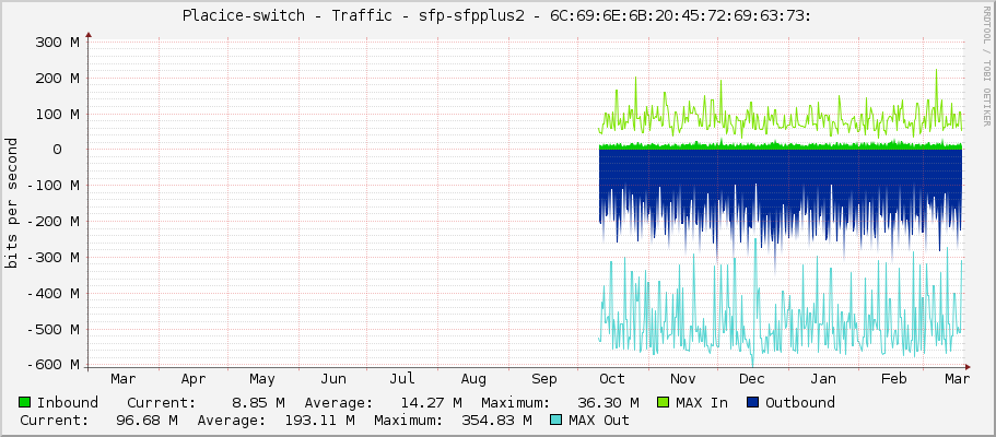 Placice-switch - Traffic - sfp-sfpplus2 - 6C:69:6E:6B:20:45:72:69:63:73: