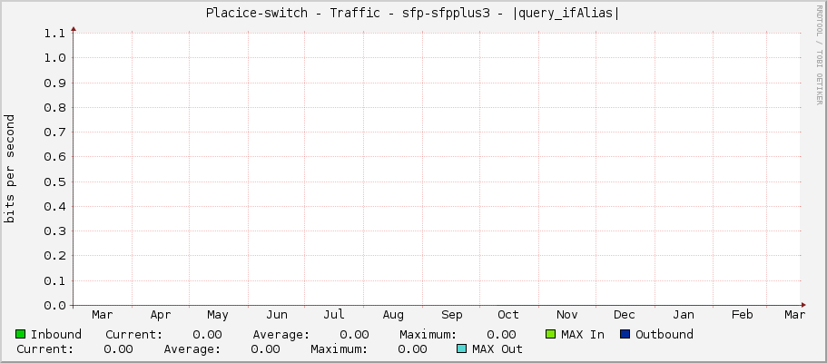 Placice-switch - Traffic - sfp-sfpplus3 - |query_ifAlias|