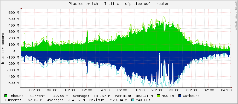 Placice-switch - Traffic - sfp-sfpplus4 - router