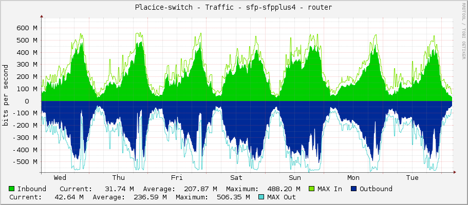 Placice-switch - Traffic - sfp-sfpplus4 - router