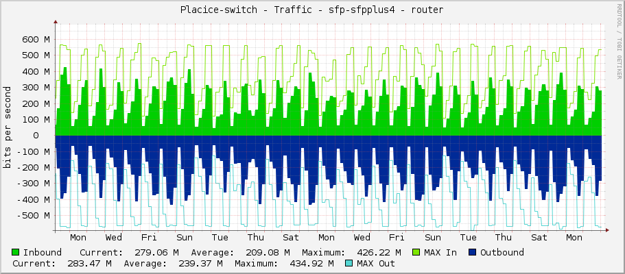 Placice-switch - Traffic - sfp-sfpplus4 - router