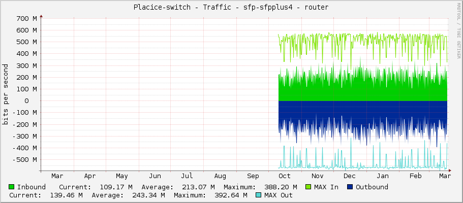 Placice-switch - Traffic - sfp-sfpplus4 - router