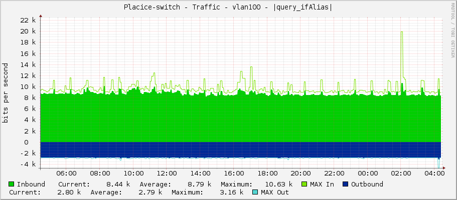 Placice-switch - Traffic - vlan100 - |query_ifAlias|