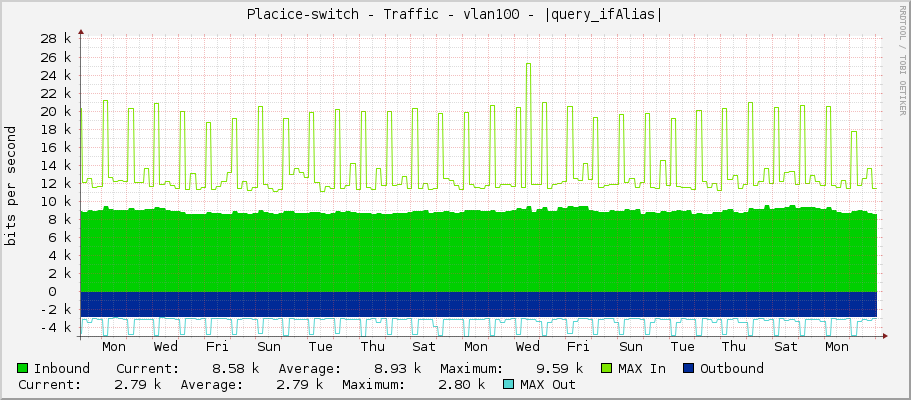 Placice-switch - Traffic - vlan100 - |query_ifAlias|