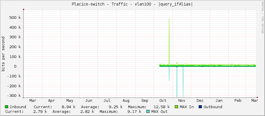 Placice-switch - Traffic - vlan100 - |query_ifAlias|