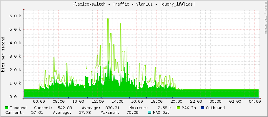 Placice-switch - Traffic - vlan101 - |query_ifAlias|