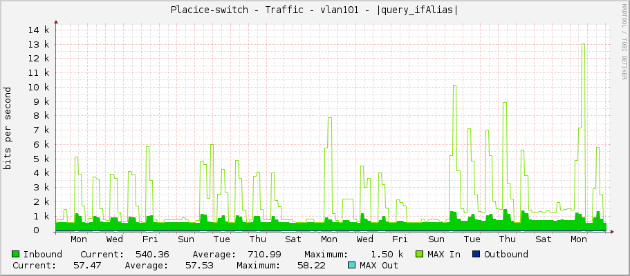 Placice-switch - Traffic - vlan101 - |query_ifAlias|