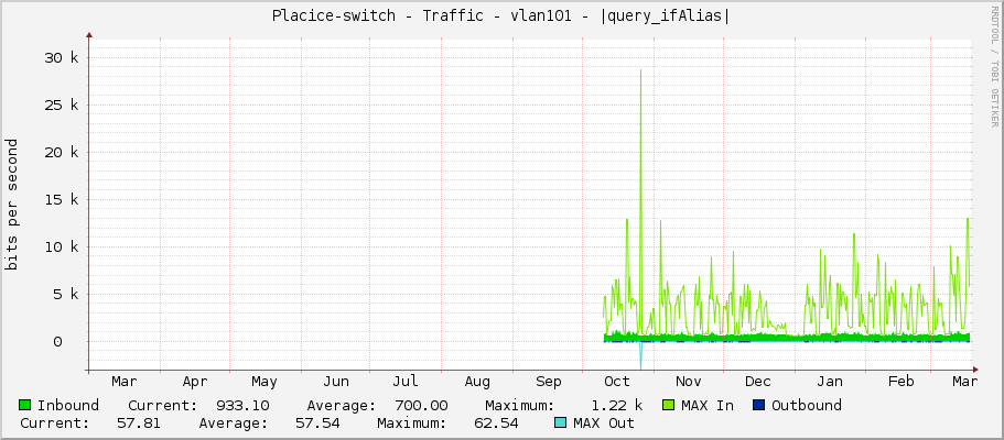 Placice-switch - Traffic - vlan101 - |query_ifAlias|
