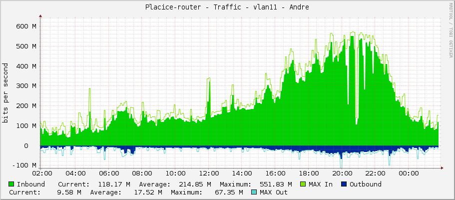 Placice-router - Traffic - vlan11 - Andre