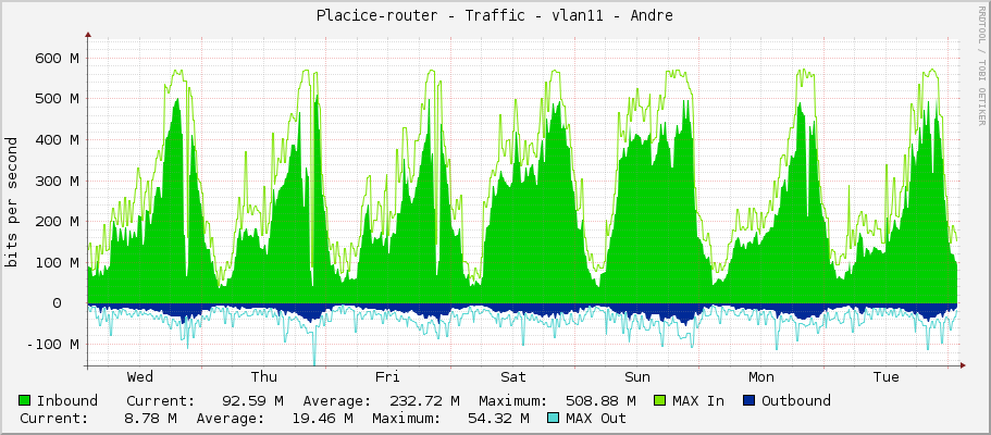 Placice-router - Traffic - vlan11 - Andre