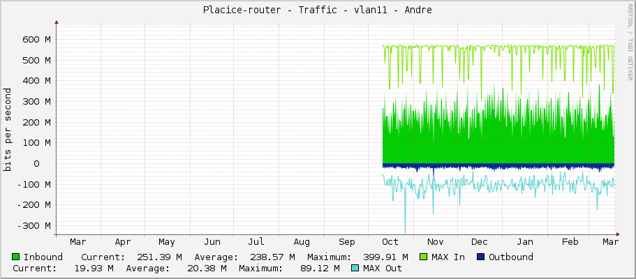 Placice-router - Traffic - vlan11 - Andre