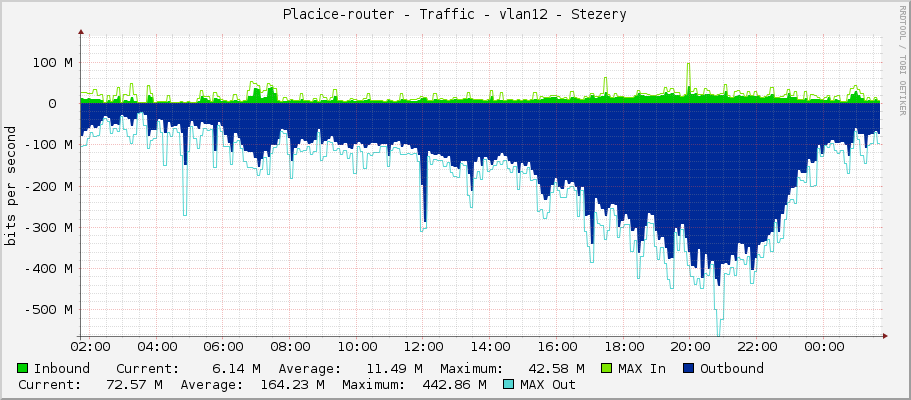 Placice-router - Traffic - vlan12 - Stezery