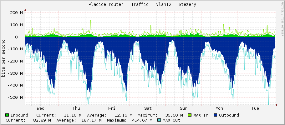 Placice-router - Traffic - vlan12 - Stezery