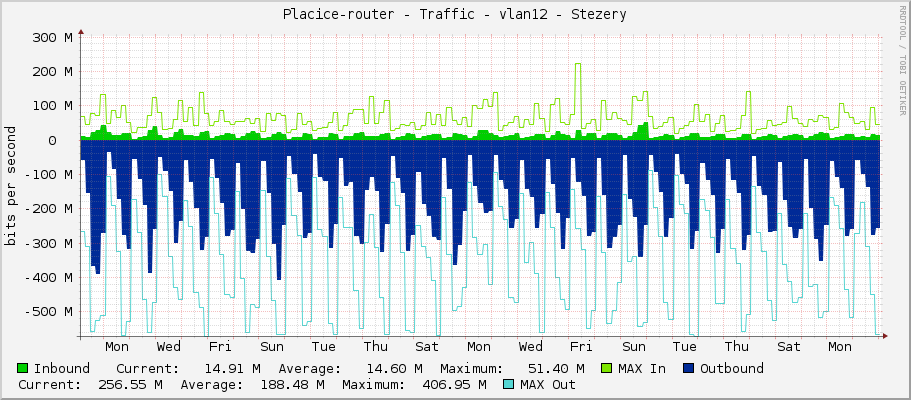 Placice-router - Traffic - vlan12 - Stezery