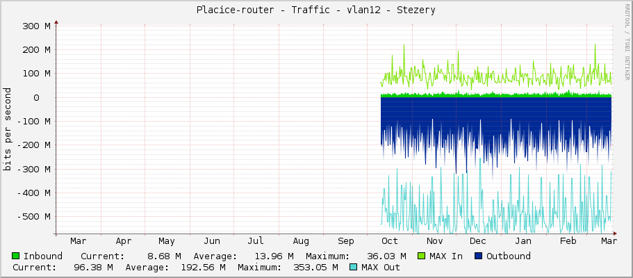 Placice-router - Traffic - vlan12 - Stezery