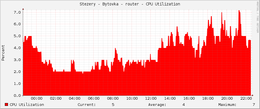 Stezery - Bytovka - router - CPU Utilization