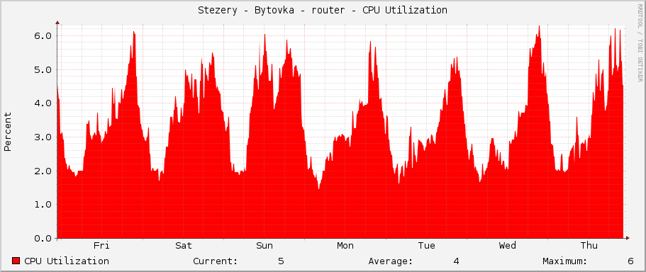 Stezery - Bytovka - router - CPU Utilization