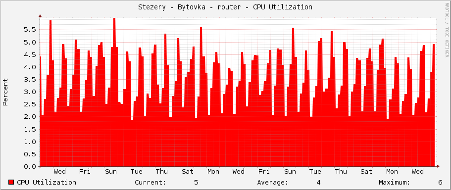 Stezery - Bytovka - router - CPU Utilization