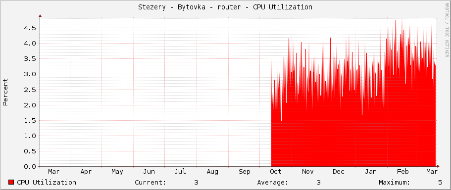 Stezery - Bytovka - router - CPU Utilization