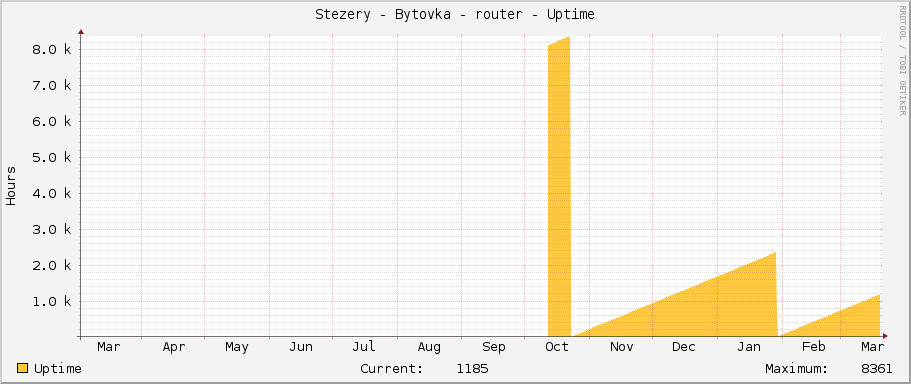 Stezery - Bytovka - router - Uptime
