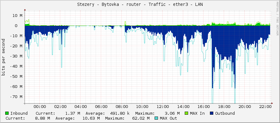 Stezery - Bytovka - router - Traffic - ether3 - LAN
