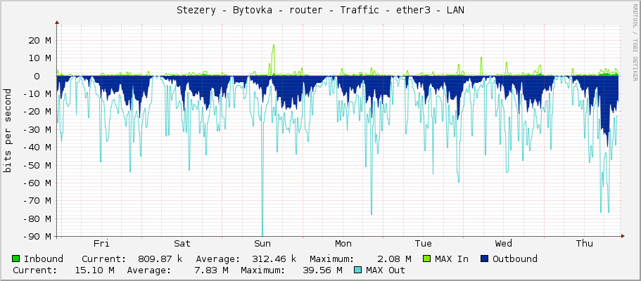 Stezery - Bytovka - router - Traffic - ether3 - LAN