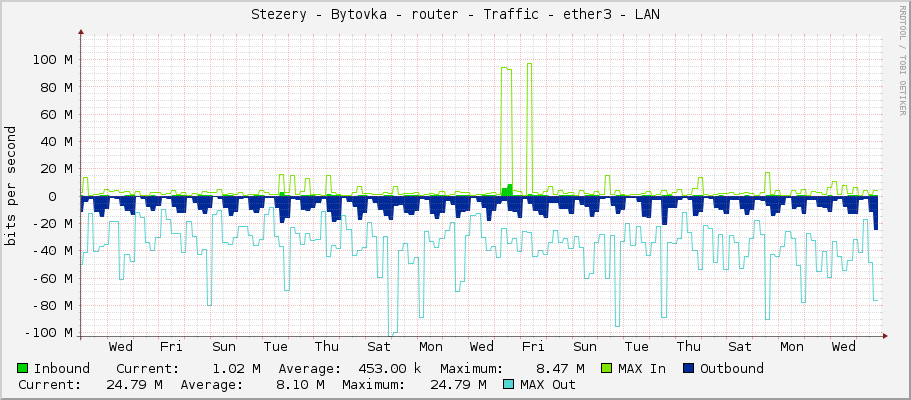 Stezery - Bytovka - router - Traffic - ether3 - LAN