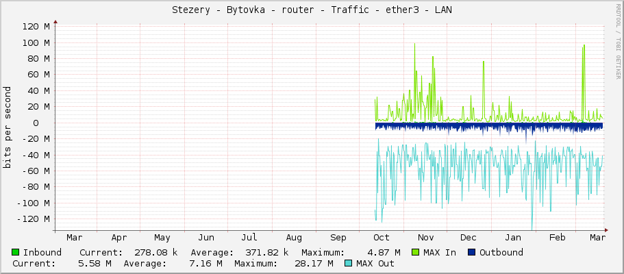 Stezery - Bytovka - router - Traffic - ether3 - LAN