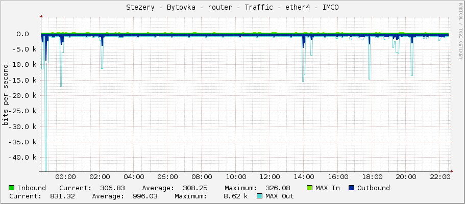 Stezery - Bytovka - router - Traffic - ether4 - IMCO