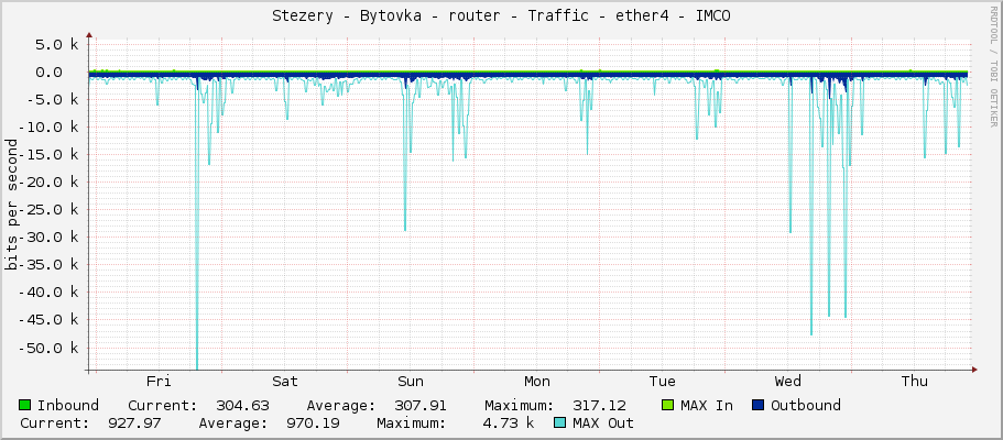 Stezery - Bytovka - router - Traffic - ether4 - IMCO