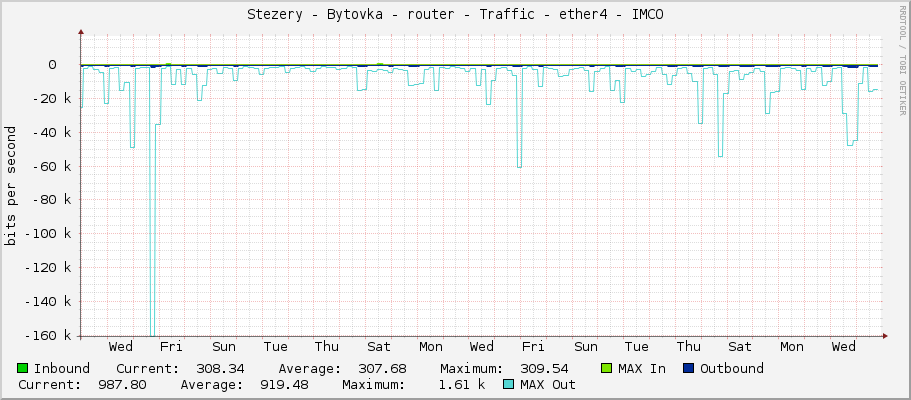 Stezery - Bytovka - router - Traffic - ether4 - IMCO