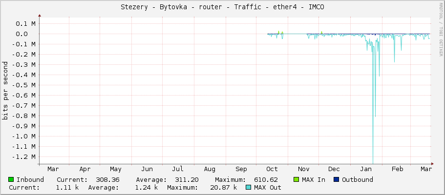 Stezery - Bytovka - router - Traffic - ether4 - IMCO