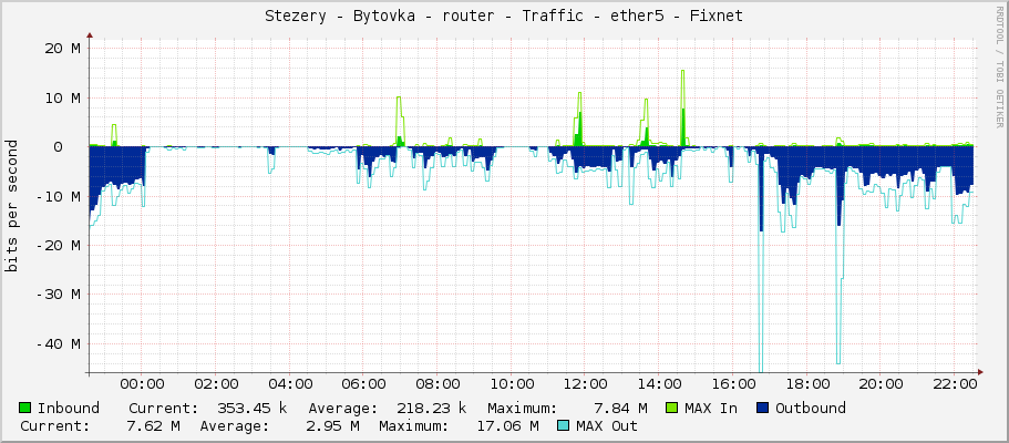 Stezery - Bytovka - router - Traffic - ether5 - Fixnet