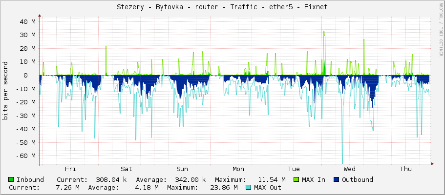 Stezery - Bytovka - router - Traffic - ether5 - Fixnet
