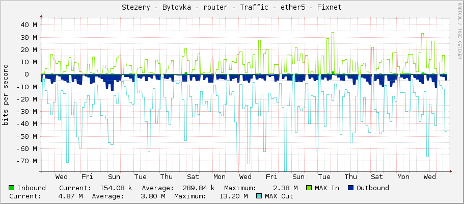 Stezery - Bytovka - router - Traffic - ether5 - Fixnet