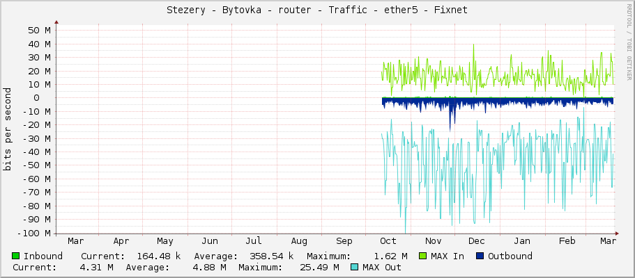 Stezery - Bytovka - router - Traffic - ether5 - Fixnet