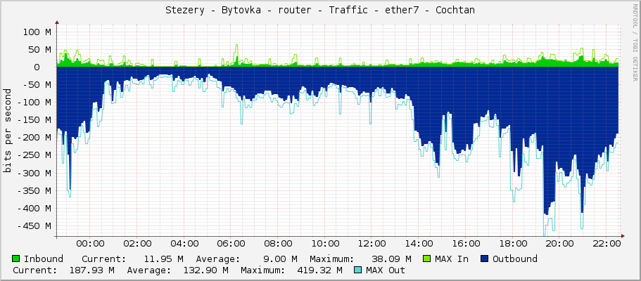 Stezery - Bytovka - router - Traffic - ether7 - Cochtan