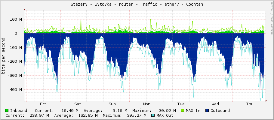 Stezery - Bytovka - router - Traffic - ether7 - Cochtan