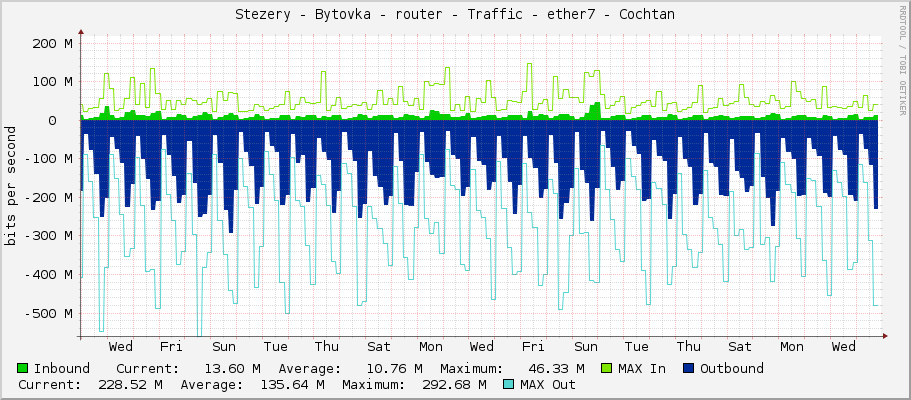 Stezery - Bytovka - router - Traffic - ether7 - Cochtan