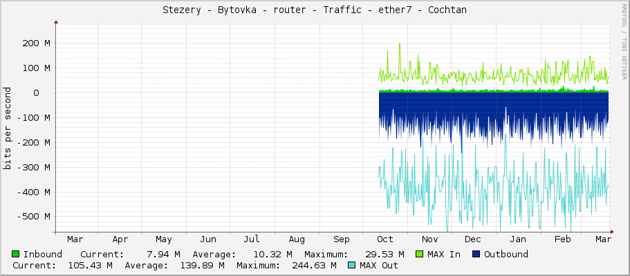 Stezery - Bytovka - router - Traffic - ether7 - Cochtan