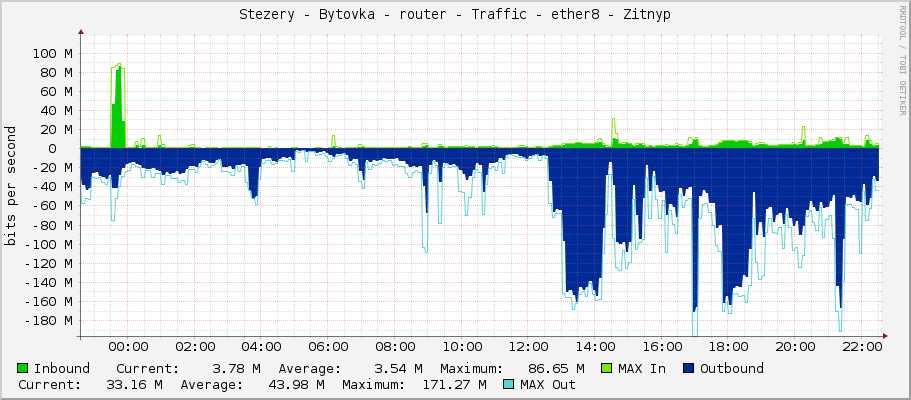 Stezery - Bytovka - router - Traffic - ether8 - Zitnyp