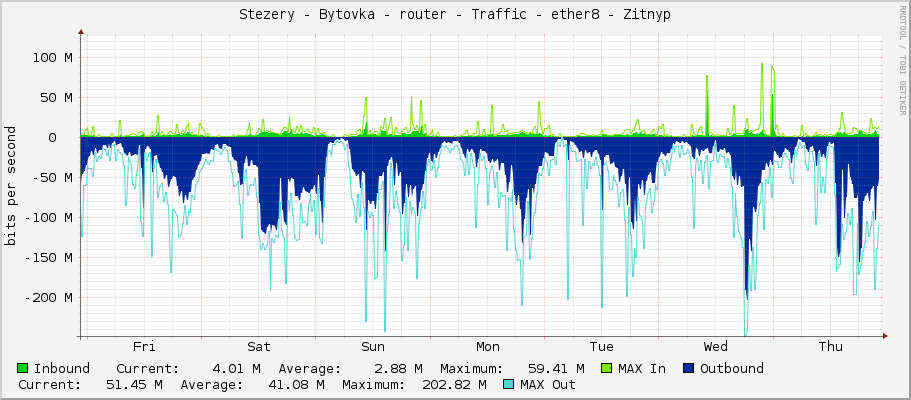 Stezery - Bytovka - router - Traffic - ether8 - Zitnyp