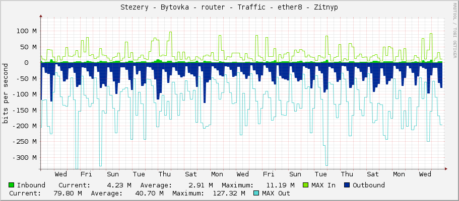Stezery - Bytovka - router - Traffic - ether8 - Zitnyp