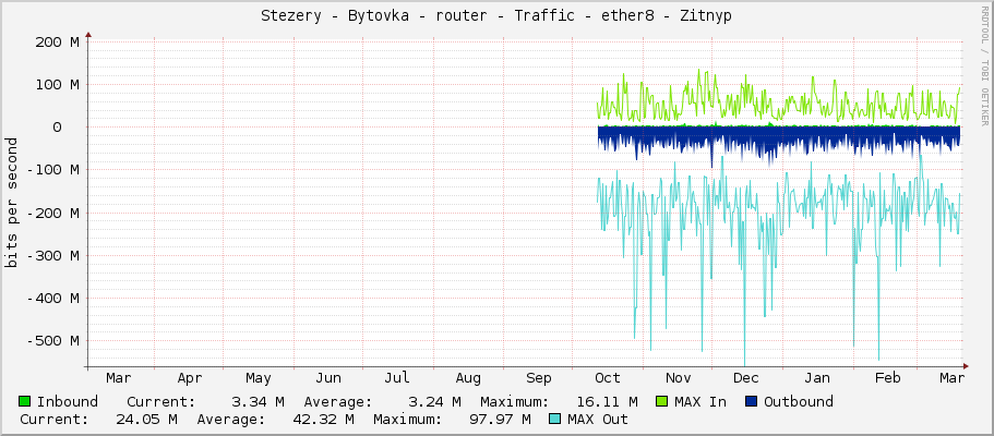 Stezery - Bytovka - router - Traffic - ether8 - Zitnyp