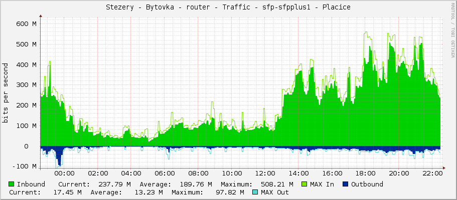 Stezery - Bytovka - router - Traffic - sfp-sfpplus1 - Placice