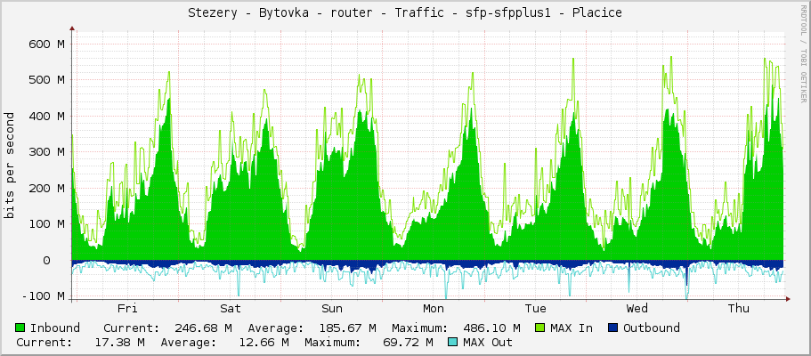 Stezery - Bytovka - router - Traffic - sfp-sfpplus1 - Placice