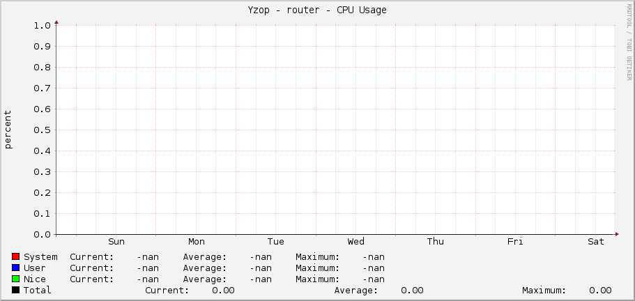 Yzop - router - CPU Usage