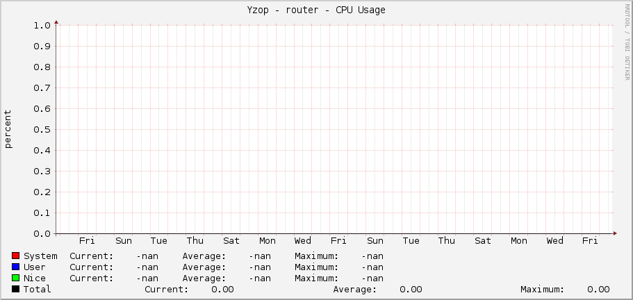 Yzop - router - CPU Usage