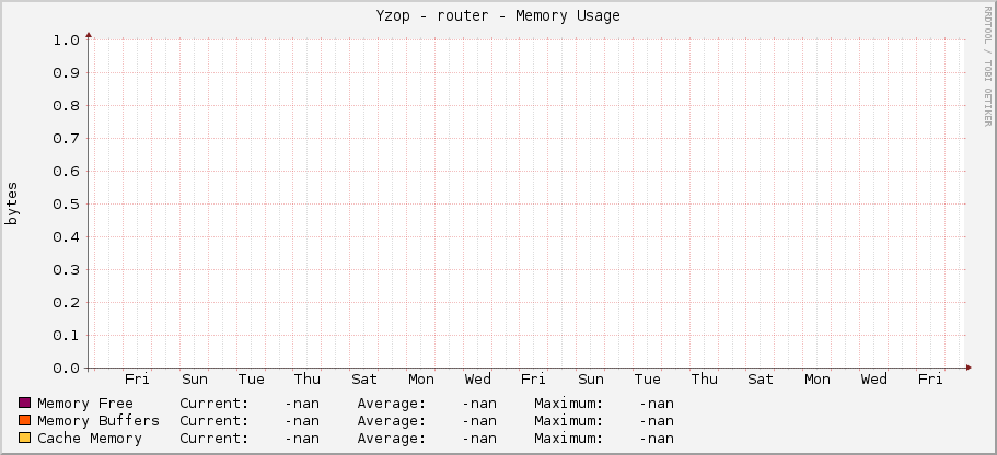 Yzop - router - Memory Usage
